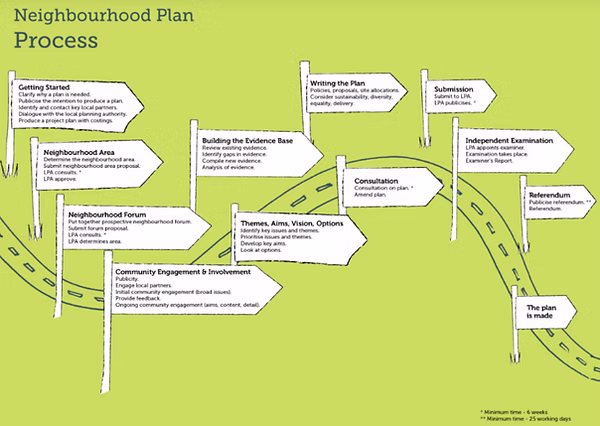 neighbourhood Plan Process